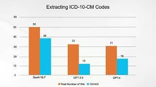 Healthcare-specific Large Language Models by John Snow Labs