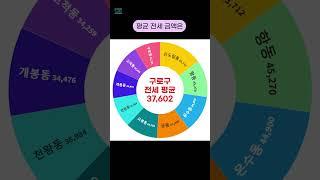 서울시 구로구 아파트 평균 전세 거래 금액 순위 [2024년 7월] #shorts