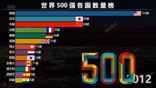 世界500强企业最多的国家