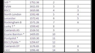 BSCRA Team Race 21/09/2014 Lytham St Annes.