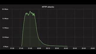 STRONG DDOS BOTNET CHEAP SPOT HITTING HARD!!