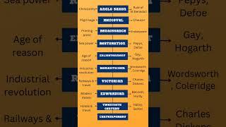 Eras in English Literature History | English Literature Periods and Ages #englishliterature