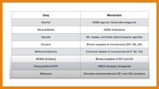 Drugs of Abuse (Mechanism, Intoxication, Withdrawal, & Associations)