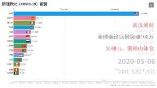 2020新冠疫情数据可视化（数据截至于2020/07/02）