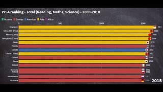 PISA Ranking - Total (Reading, Maths, Science) - 2000-2018