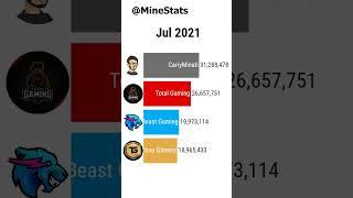 Carryminati vs MrBeast Gaming vs Techno Gamerz vs Total Gaming #carryminati #mrbeast #technogamerz