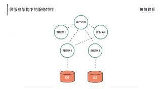 微服务质量保障| 01  微服务架构有哪些特点？