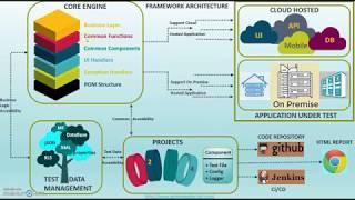 Test Automation Framework Architecture & Brief Explanation