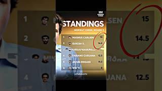 New King of chess  | magnus vs gukesh #chess #norway #chessmaster #gukesh #magnuscarlsen #iitjee