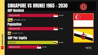 Brunei vs Singapore Economy 1965 - 2030