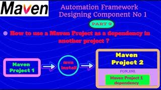 How to use a Maven Project as a dependency in another Maven Project | Reuse and Run tests directly