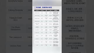 新加坡2024最新购房投资须知-1月16日新加坡房产资讯：▶新盘上架：ARDOR 永久地契轻奢小盘#新加坡房产 #新加坡投资 #新加坡买房 #新加坡移民 #海外房产投资