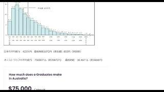 オーストラリアと日本の所得の違い最低時給で3倍