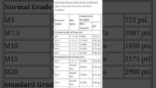 Type of Concrete Mix Ratio #mix #mixing #concrete