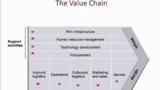 The Value Chain and XM Radio