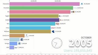 La storia dei social network