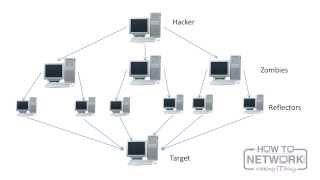 CompTIA Network+ - Network Security (Threats and Attacks)