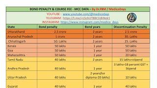 NEETPG 2024 -STIPEND / BOND PERIOD / BOND PENALTY / DISCONTINUATION PENALTY/ COURSE FEES - STATEWISE