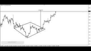 DAY TRADING PRICE ACTION & PATTERNS ( Diamond pattern )