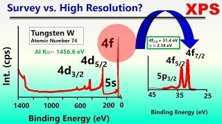 Survey Spectra Vs. High Resolution Spectra in XPS Analysis