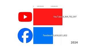 YouTube vs Facebook: Download History (2010-2024)