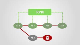 How Does RPKI Help with Routing Security?