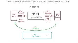 정치학개론(4-2 정치과정)