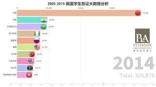 2005-2019 英国学生签证大数据分析 big data uk tier 4 student visa