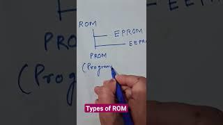 ROM and its types #cs #computersection