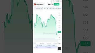 Doge Killer Crypto Currency Target Pump And Dump Alert Short Video Subscribe 2023 #crypto #currency