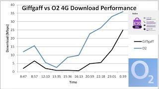 Giffgaff vs O2 Tested: Is Giffgaff really slower than O2 for data?