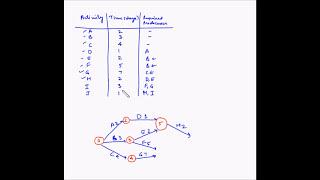 Project Management - Critical Path - Example 1