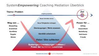 SystemEmpowering: Ein Überblick über unsere Coaching und Mediation Methode