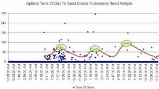 *Email Marketing* Optimization - Best Time Of Day To Send Emails