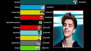 Топ 10 Ютуберов СНГ по Подписчикам ( 2022 - 2027 )