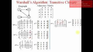 Warshall’s Algorithm to find Transitive Closure