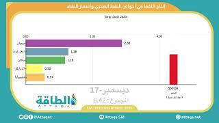 إنتاج النفط في أحواض النفط الصخري وأسعار النفط من يناير 2007 حتى سبتمبر 2020