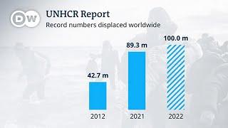 UNHCR report: record number of forcibly displaced people | DW News