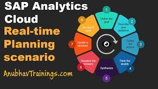 SAP Analytics Cloud Planning  | Real time Planning Scenario