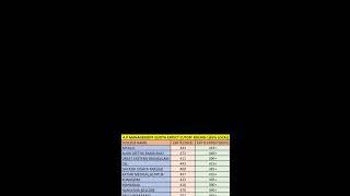 Andhra Pradesh MBBS cat b expect cutoff round 1(85% local)