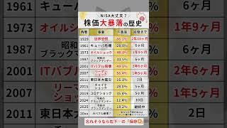 9割が忘れてる…NISA大丈夫？株価の大暴落の歴史を紹介#お金 #資産運用 #投資 #投資初心者 #新nisa #NISA #楽天#無駄遣い#節約 #金融