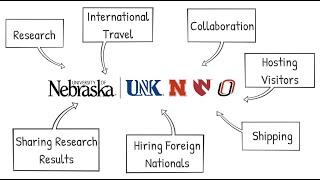 Export Control at the University of Nebraska