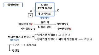 민법 좀비기출특강 44강