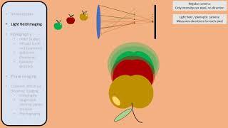 3D imaging and lensless imaging: light field camera/display, holography, and phase retrieval