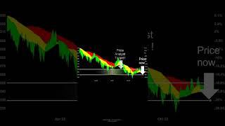 MICROSOFT | UBS - Target price 250 USD | Profit or Loss?  @aktienplausch #stock #shorts