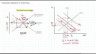 재정 정책에 내장된 자동 안정화 장치