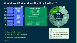 ServiceNow HAM: Overview and Demo