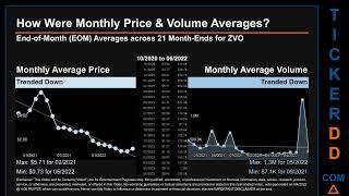 ZVO Price and Volume Analysis by 650 Day Look Back ZVO Stock Analysis for Zovio Stock $ZVO TickerDD