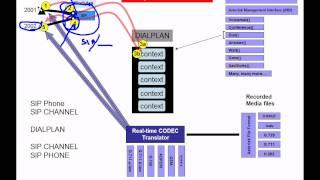 Asterisk Architecture (part 1 of 3)