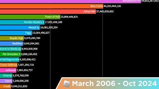 The Most Played Roblox Games (2006 - October 2024)